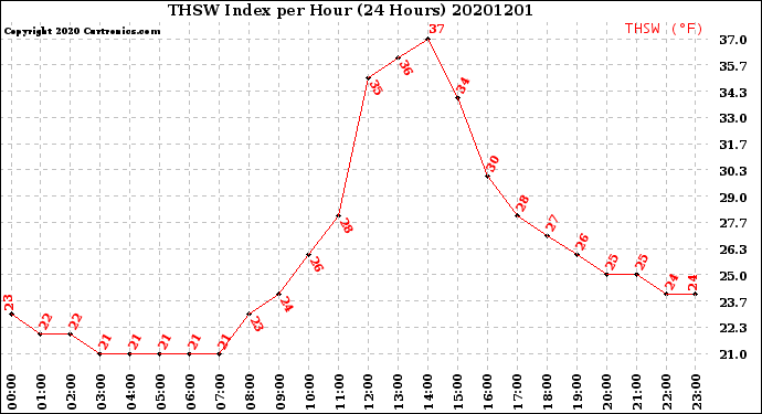 Milwaukee Weather THSW Index<br>per Hour<br>(24 Hours)