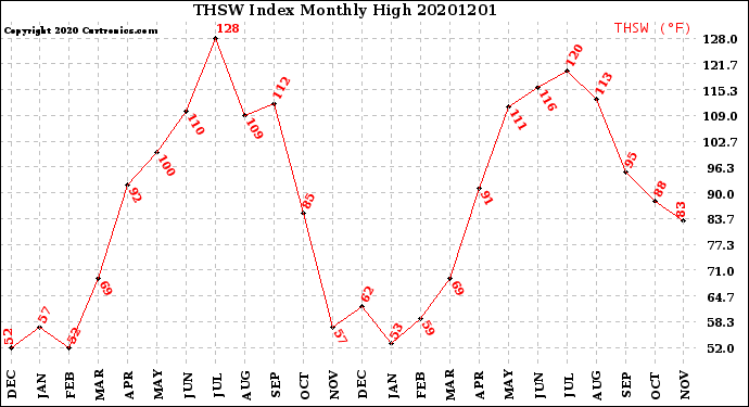 Milwaukee Weather THSW Index<br>Monthly High