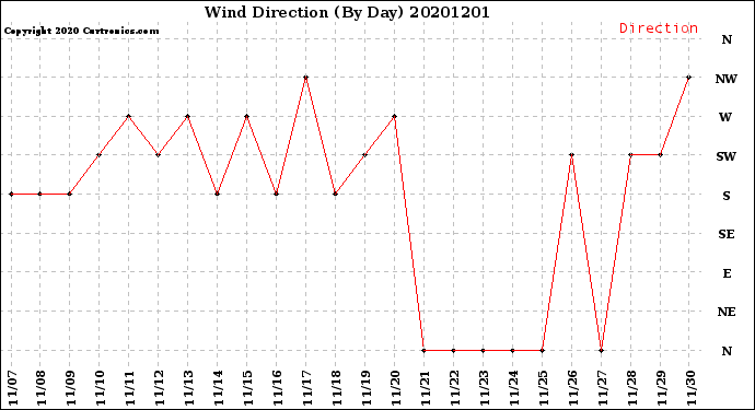 Milwaukee Weather Wind Direction<br>(By Day)