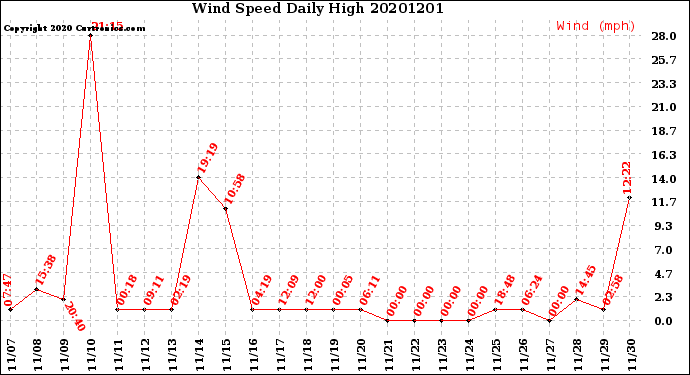 Milwaukee Weather Wind Speed<br>Daily High