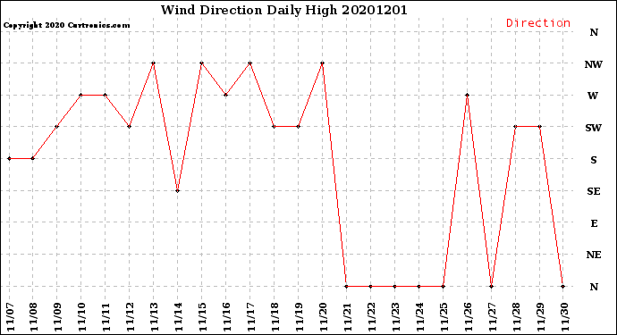 Milwaukee Weather Wind Direction<br>Daily High