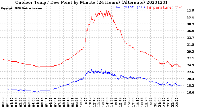 Milwaukee Weather Outdoor Temp / Dew Point<br>by Minute<br>(24 Hours) (Alternate)