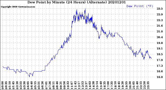Milwaukee Weather Dew Point<br>by Minute<br>(24 Hours) (Alternate)