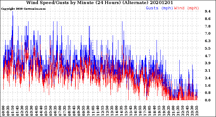 Milwaukee Weather Wind Speed/Gusts<br>by Minute<br>(24 Hours) (Alternate)