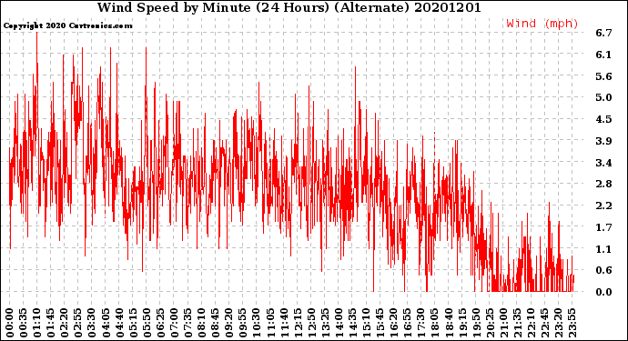 Milwaukee Weather Wind Speed<br>by Minute<br>(24 Hours) (Alternate)