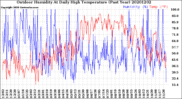 Milwaukee Weather Outdoor Humidity<br>At Daily High<br>Temperature<br>(Past Year)
