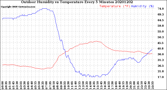 Milwaukee Weather Outdoor Humidity<br>vs Temperature<br>Every 5 Minutes