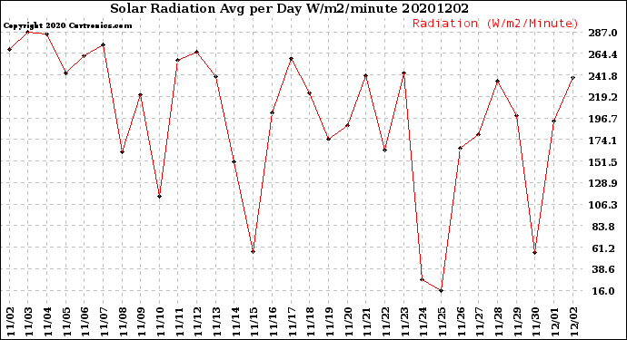 Milwaukee Weather Solar Radiation<br>Avg per Day W/m2/minute