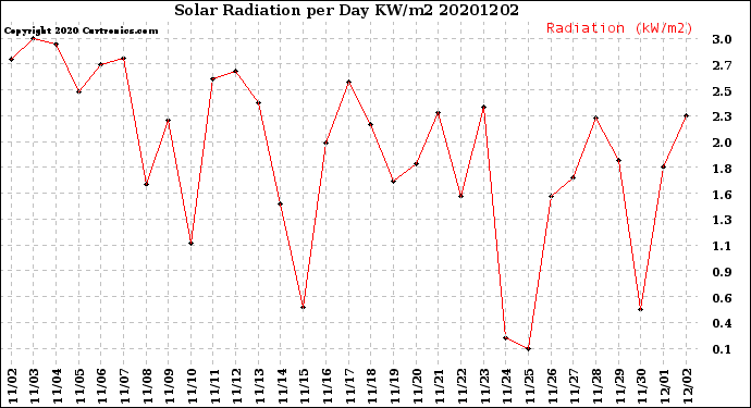 Milwaukee Weather Solar Radiation<br>per Day KW/m2