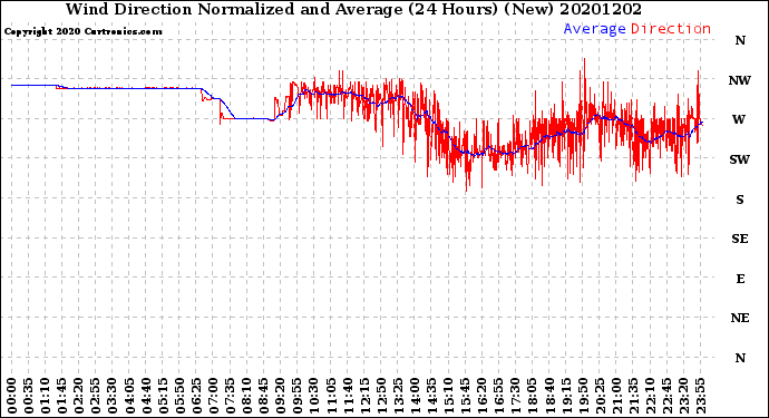 Milwaukee Weather Wind Direction<br>Normalized and Average<br>(24 Hours) (New)