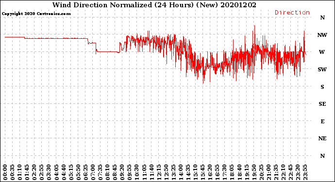 Milwaukee Weather Wind Direction<br>Normalized<br>(24 Hours) (New)
