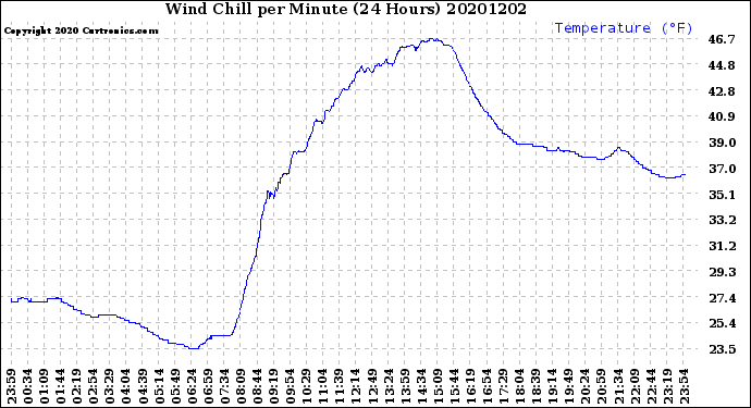Milwaukee Weather Wind Chill<br>per Minute<br>(24 Hours)