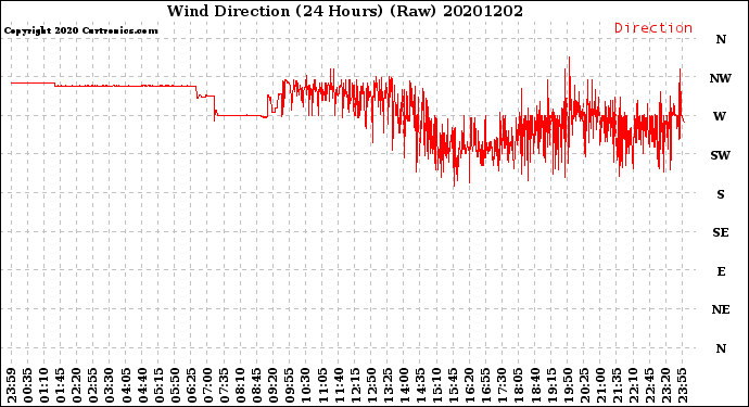 Milwaukee Weather Wind Direction<br>(24 Hours) (Raw)