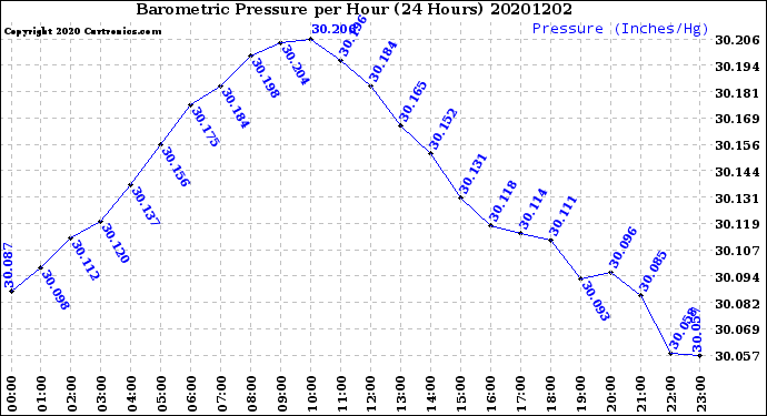 Milwaukee Weather Barometric Pressure<br>per Hour<br>(24 Hours)
