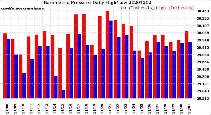 Milwaukee Weather Barometric Pressure<br>Daily High/Low