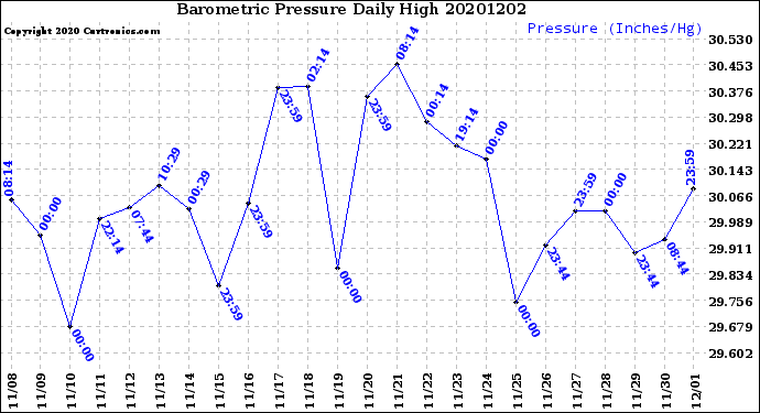 Milwaukee Weather Barometric Pressure<br>Daily High