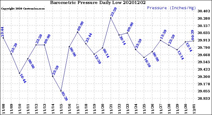 Milwaukee Weather Barometric Pressure<br>Daily Low