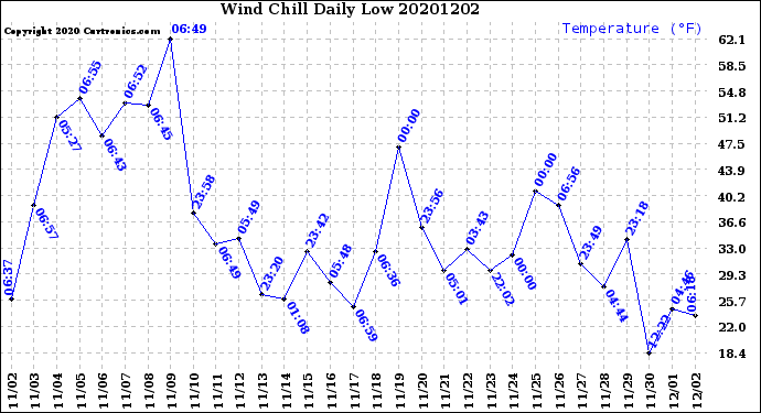 Milwaukee Weather Wind Chill<br>Daily Low