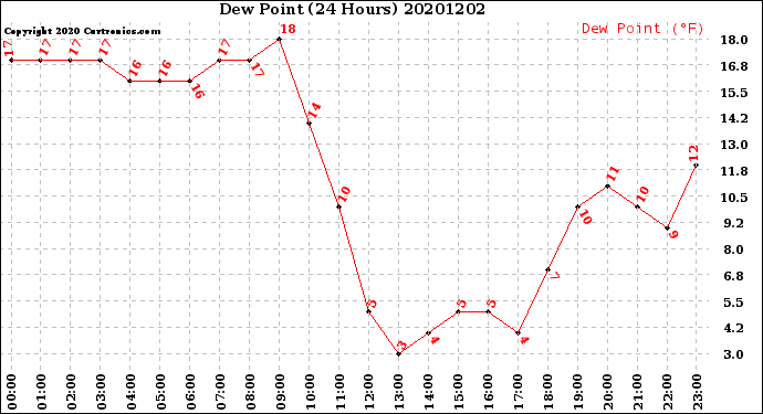 Milwaukee Weather Dew Point<br>(24 Hours)