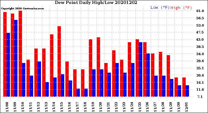 Milwaukee Weather Dew Point<br>Daily High/Low