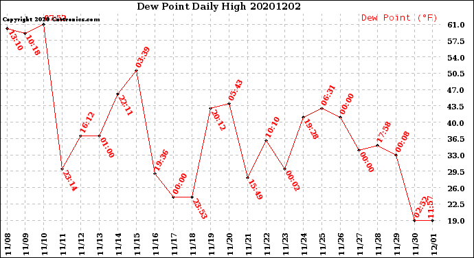 Milwaukee Weather Dew Point<br>Daily High