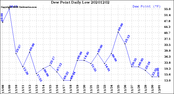 Milwaukee Weather Dew Point<br>Daily Low