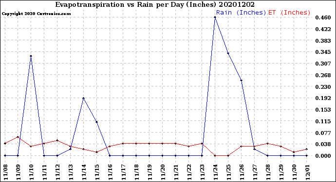 Milwaukee Weather Evapotranspiration<br>vs Rain per Day<br>(Inches)