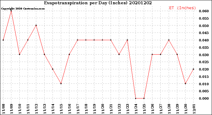 Milwaukee Weather Evapotranspiration<br>per Day (Inches)