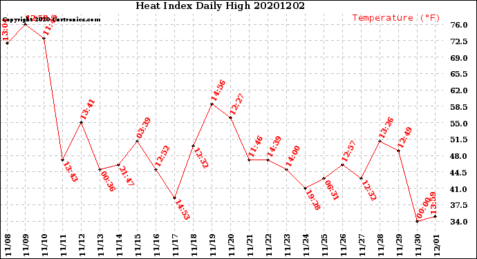 Milwaukee Weather Heat Index<br>Daily High