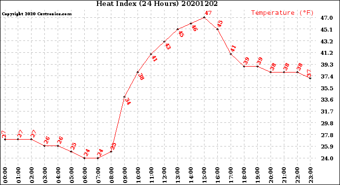 Milwaukee Weather Heat Index<br>(24 Hours)