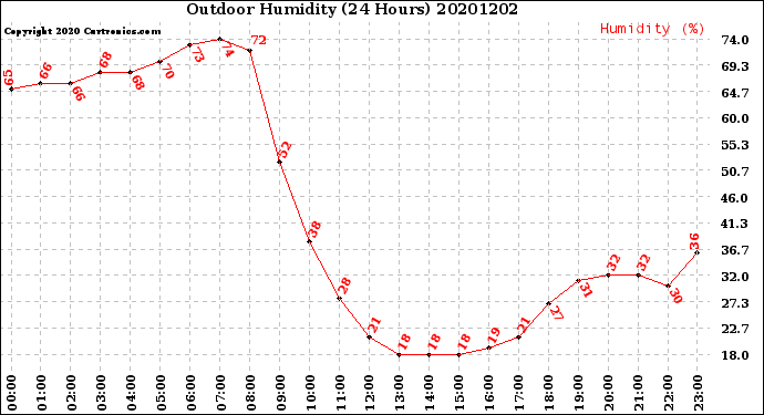 Milwaukee Weather Outdoor Humidity<br>(24 Hours)