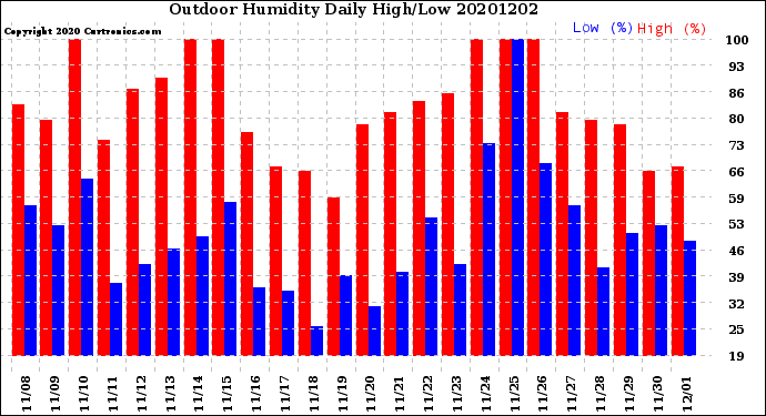 Milwaukee Weather Outdoor Humidity<br>Daily High/Low