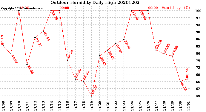 Milwaukee Weather Outdoor Humidity<br>Daily High