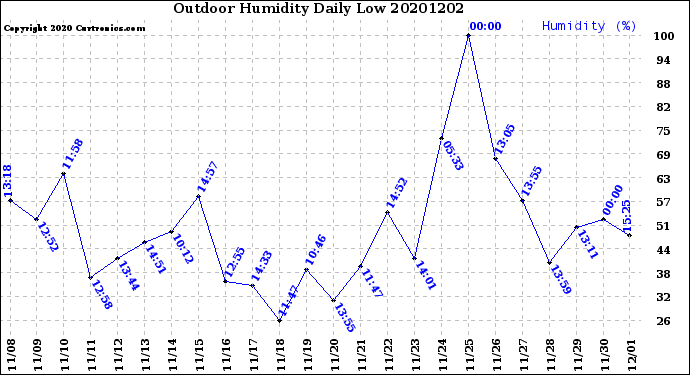 Milwaukee Weather Outdoor Humidity<br>Daily Low