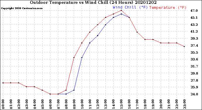 Milwaukee Weather Outdoor Temperature<br>vs Wind Chill<br>(24 Hours)