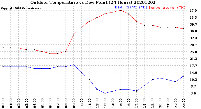 Milwaukee Weather Outdoor Temperature<br>vs Dew Point<br>(24 Hours)