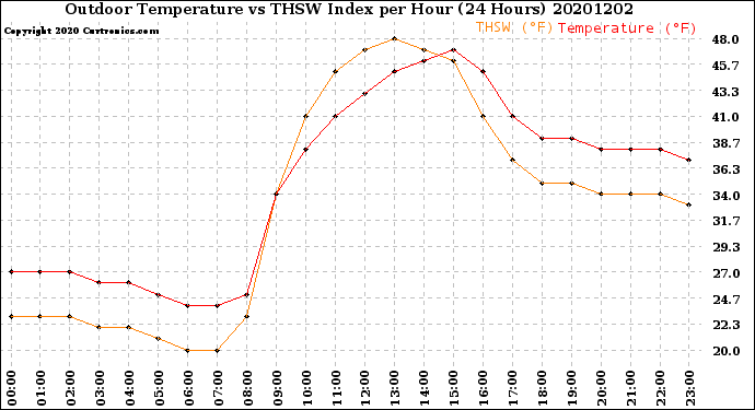 Milwaukee Weather Outdoor Temperature<br>vs THSW Index<br>per Hour<br>(24 Hours)