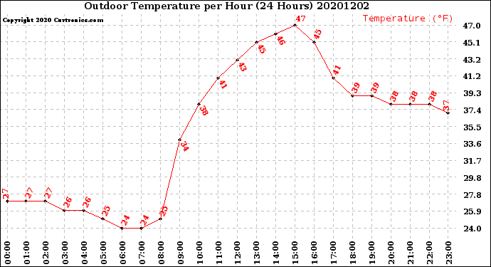 Milwaukee Weather Outdoor Temperature<br>per Hour<br>(24 Hours)