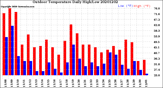 Milwaukee Weather Outdoor Temperature<br>Daily High/Low