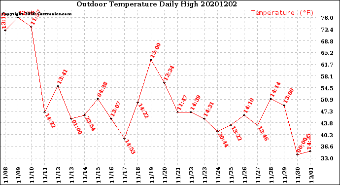 Milwaukee Weather Outdoor Temperature<br>Daily High