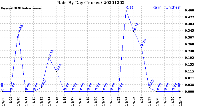 Milwaukee Weather Rain<br>By Day<br>(Inches)