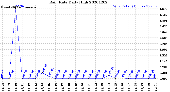 Milwaukee Weather Rain Rate<br>Daily High