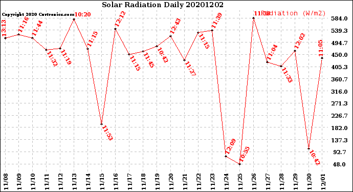 Milwaukee Weather Solar Radiation<br>Daily