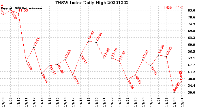 Milwaukee Weather THSW Index<br>Daily High