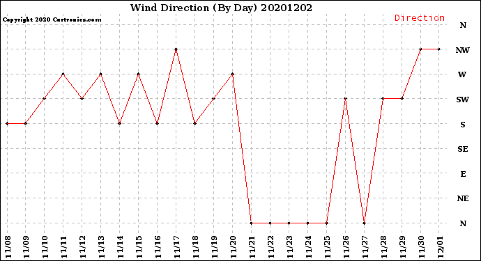 Milwaukee Weather Wind Direction<br>(By Day)