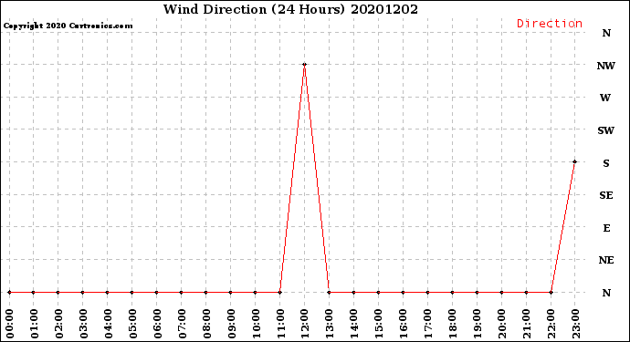 Milwaukee Weather Wind Direction<br>(24 Hours)