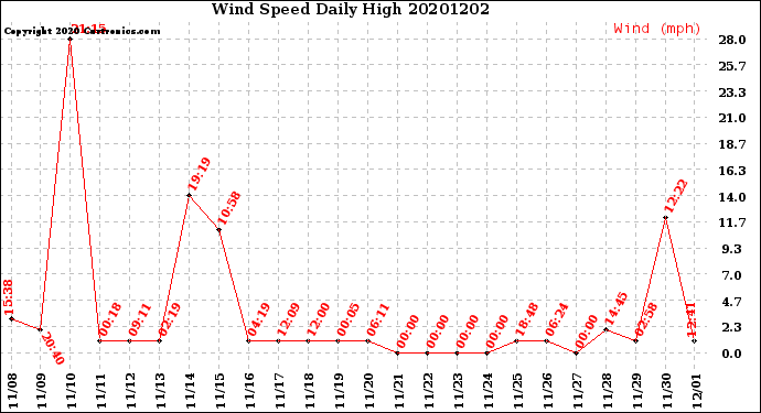 Milwaukee Weather Wind Speed<br>Daily High