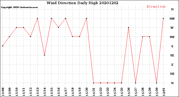 Milwaukee Weather Wind Direction<br>Daily High