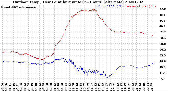 Milwaukee Weather Outdoor Temp / Dew Point<br>by Minute<br>(24 Hours) (Alternate)