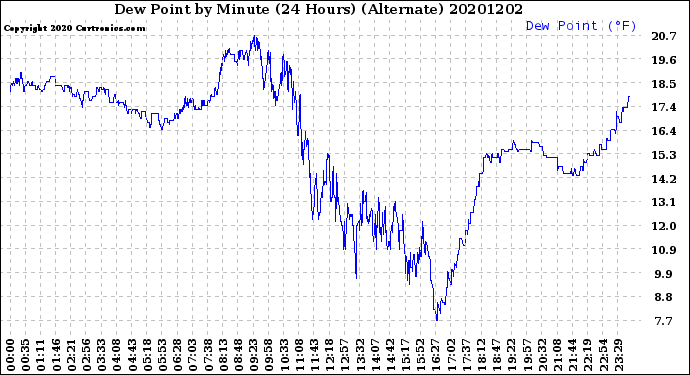 Milwaukee Weather Dew Point<br>by Minute<br>(24 Hours) (Alternate)